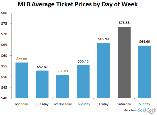 Infographic: Ticket Prices Week