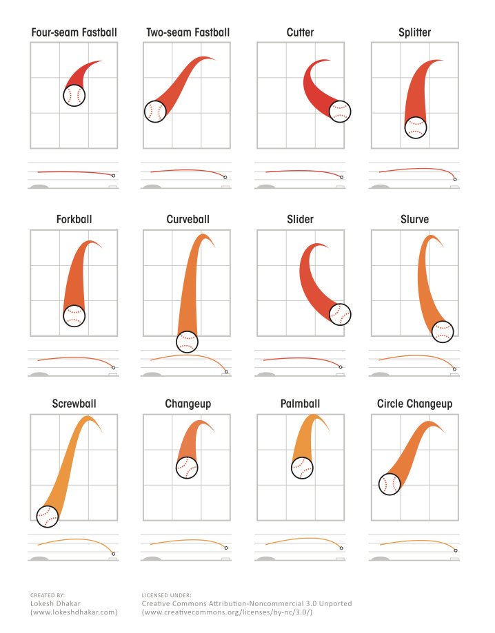 Baseball pitches illustrated infographic